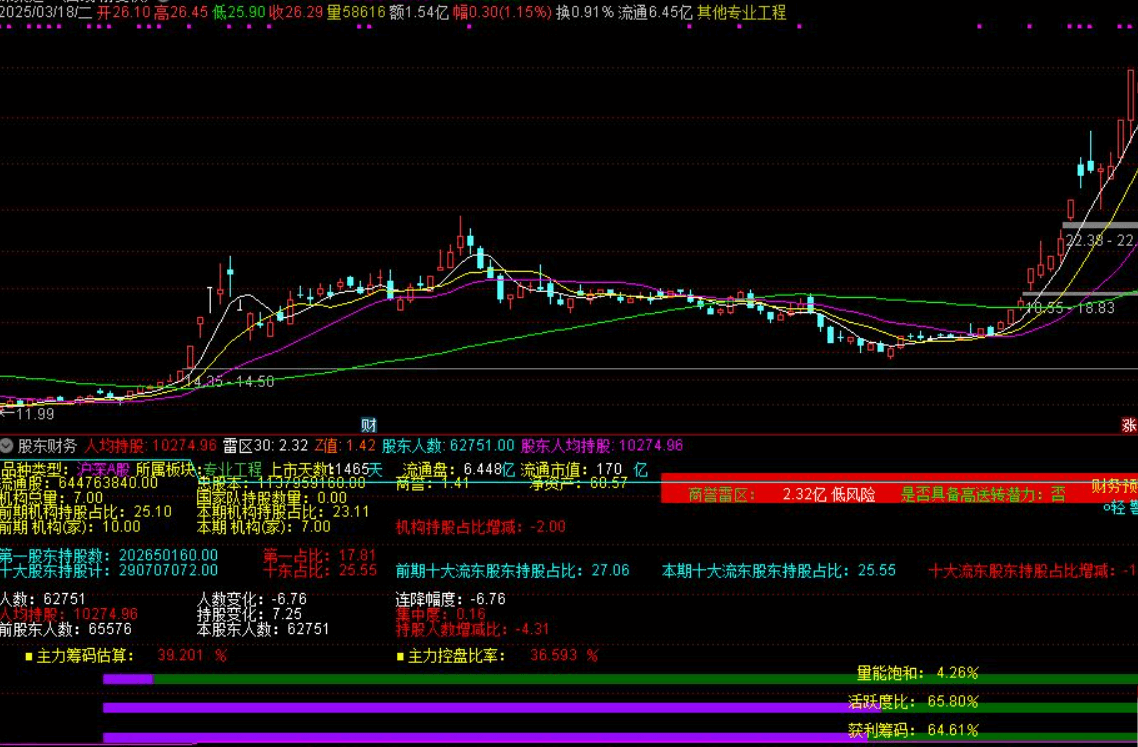 通达信【股东财务㊣】副图指标 非常丰富的F10股东资料