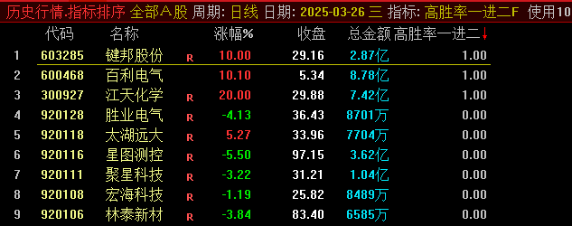 通达信【高胜率一进二】竞价排序指标 9:25准时狙击！一键筛出二连板潜力股，新一代排序算法+选股公式 胜率提升