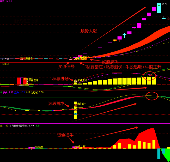 通达信【私募猎庄】1主3副16选股 波段捉牛迎主升 潜伏擒牛妖 手机电脑通用