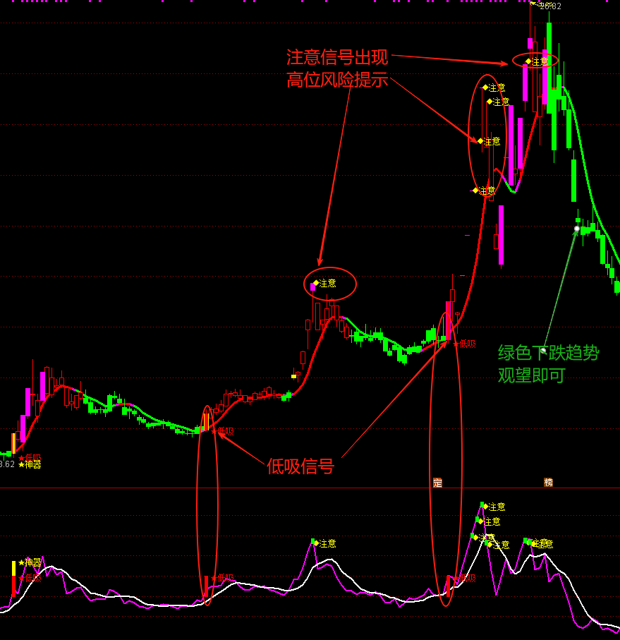通达信众筹金钻【低吸神器】1主1副2选股 连降暴跌是机会，止跌回升低吸龙头，无未来函数