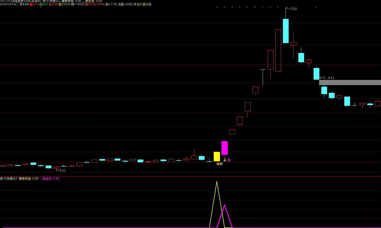 通达信【打板量化】主副图选股 龙头战法首板、一进二（打二板）打板量化策略,指标公式168