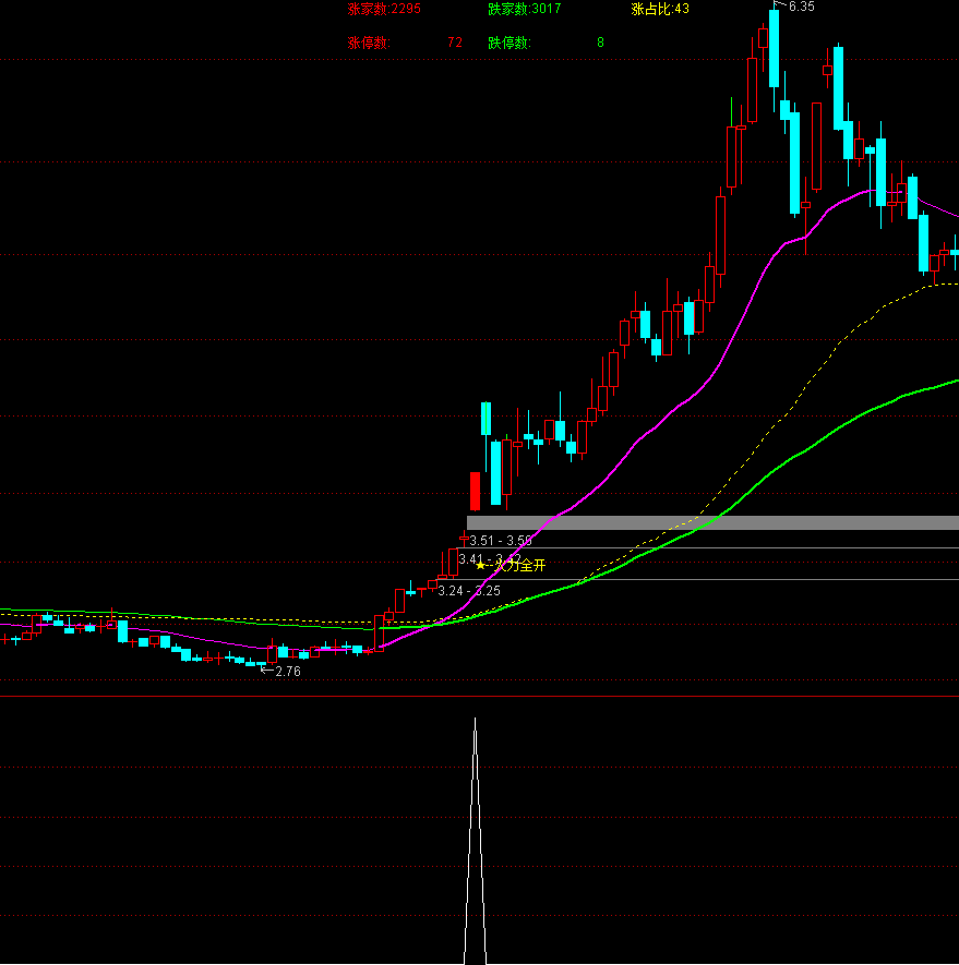 通达信【火力全开】主副图选股 波段操作实战指标，无未来函数 源码文件分享,指标公式168
