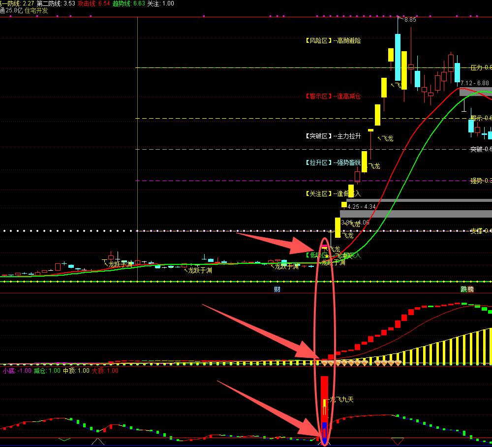 通达信众筹金钻【龙飞九天】1主2副9选股 擒龙捉妖一飞冲天 抓主升浪很好用 源码文件分享,指标公式168