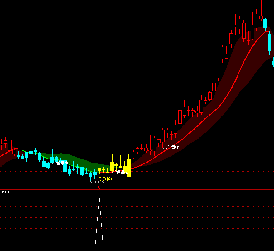 通达信【手到擒来】主副图选股 倍量突破抓主升 源码文件分享,指标公式168