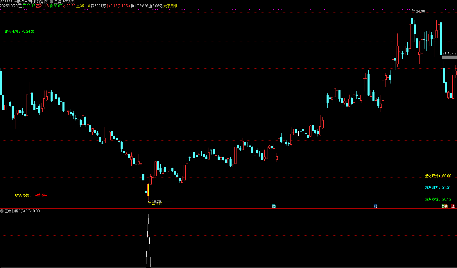 通达信【王者抄底】主副图+2选股 中线抄底策略, 精准度吊打99.99%抄底指标 源码文件分享,指标公式168