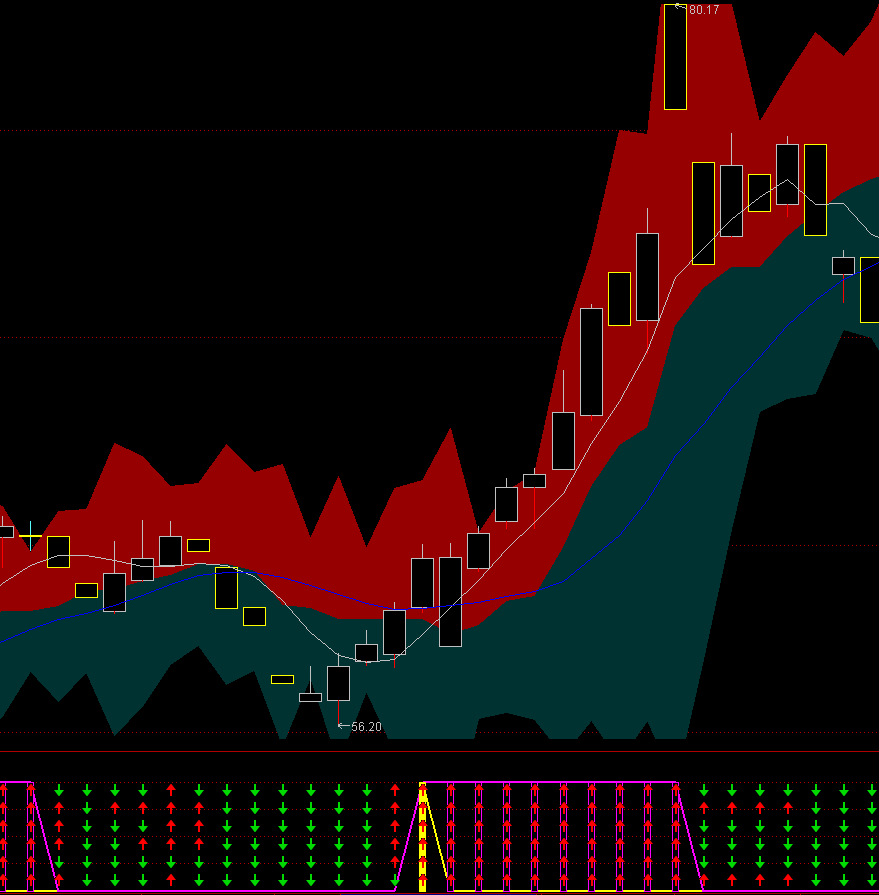 通达信【玄甲龙王+六脉共振】主副图选股 多层条件过滤共振擒龙 源码文件分享,指标公式168