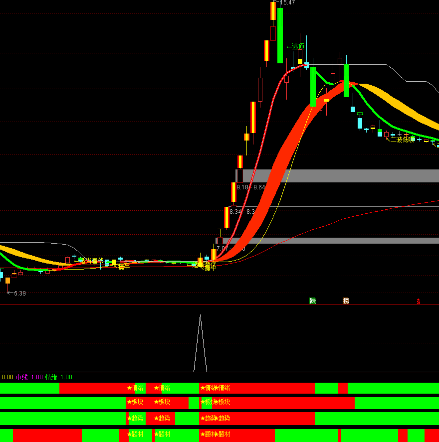 通达信【妖股不愁】主副图选股 重新优化， 共振原理， 妖股大爆发 ，无未来函数 源码文件分享,指标公式168