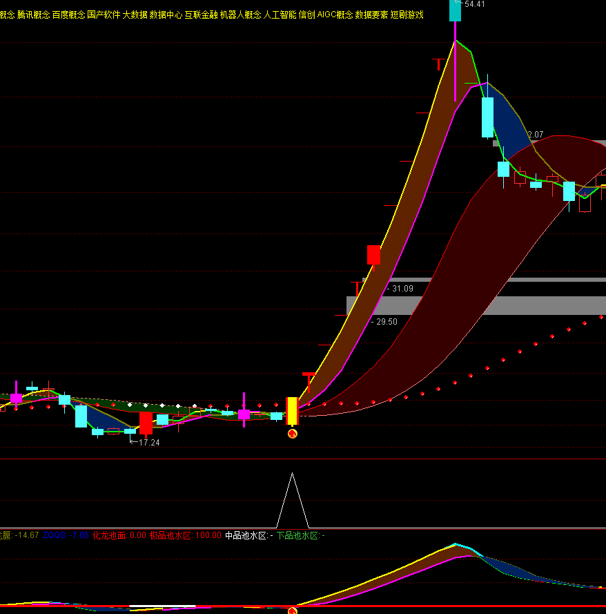 通达信【驭龙诀】1主2副1选股 低位化龙，专抓龙头，寻龙骑龙双效 源码文件分享,指标公式168
