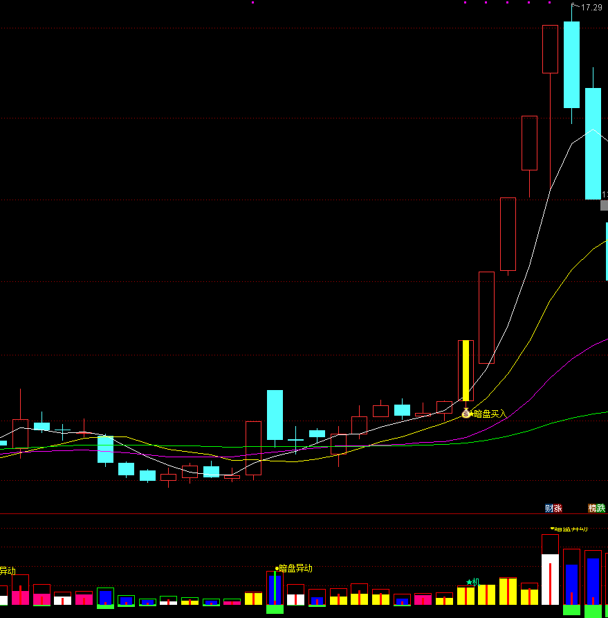 通达信【主力暗盘擒龙战法】主副图选股 揭秘主力资金暗流，主力隐蔽舰仓密码 源码文件分享,指标公式168