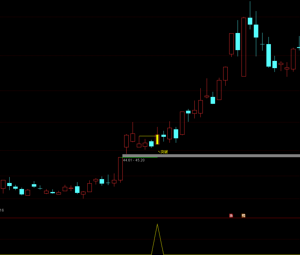 通达信【板后三日不破】主副图选股 捕捉首板后整理突破形态的指标，信号少而精，无未来函数 源码文件分享,指标公式168
