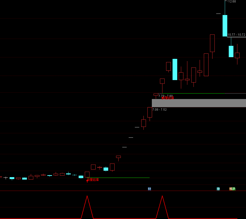 通达信【倍量起爆】主副图选股 倍量捕捉妖股爆发前兆,股海捉妖的利器！ 源码文件分享,指标公式168