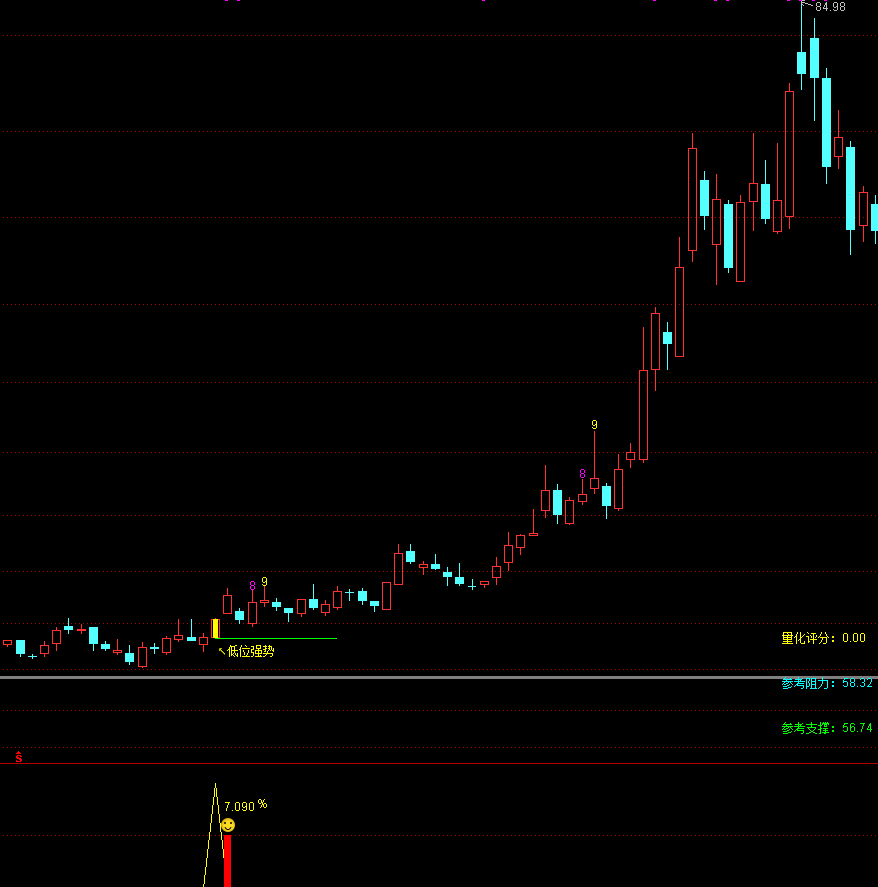 通达信【低位强势】主副图选股 短线封神，快速预警低位强势股，适用于短中线策略,指标公式168