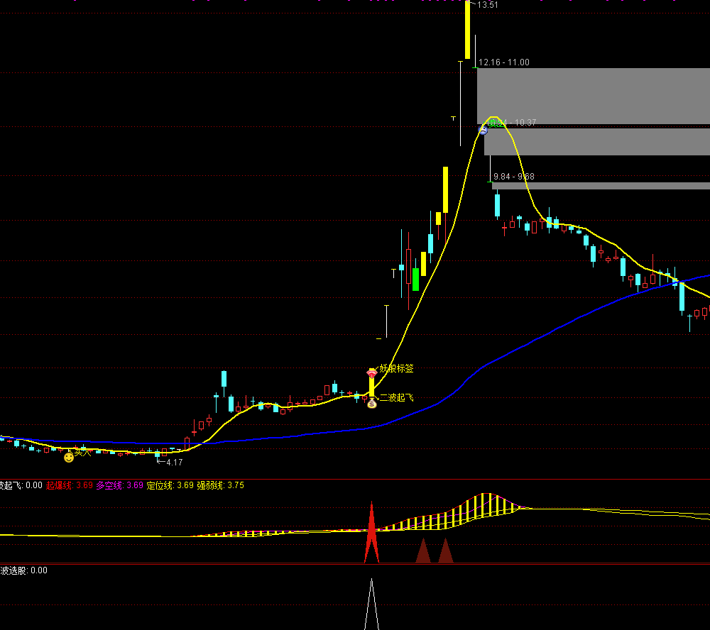 通达信【二波启动】主副图/选股指标 妖股二波起飞大单买入 源码文件分享,指标公式168