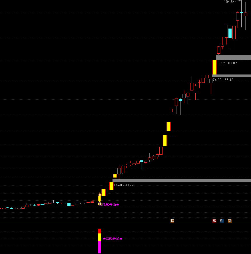 通达信【风起云涌】主副图选股 捕捉趋势中的强势妖股 源码文件分享,指标公式168