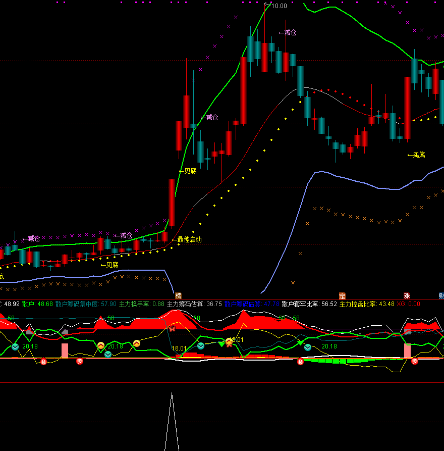 通达信【 机构资金必涨+最佳启动】主副图选股 筹码类型指标，找最佳启动点 源码文件分享,指标公式168