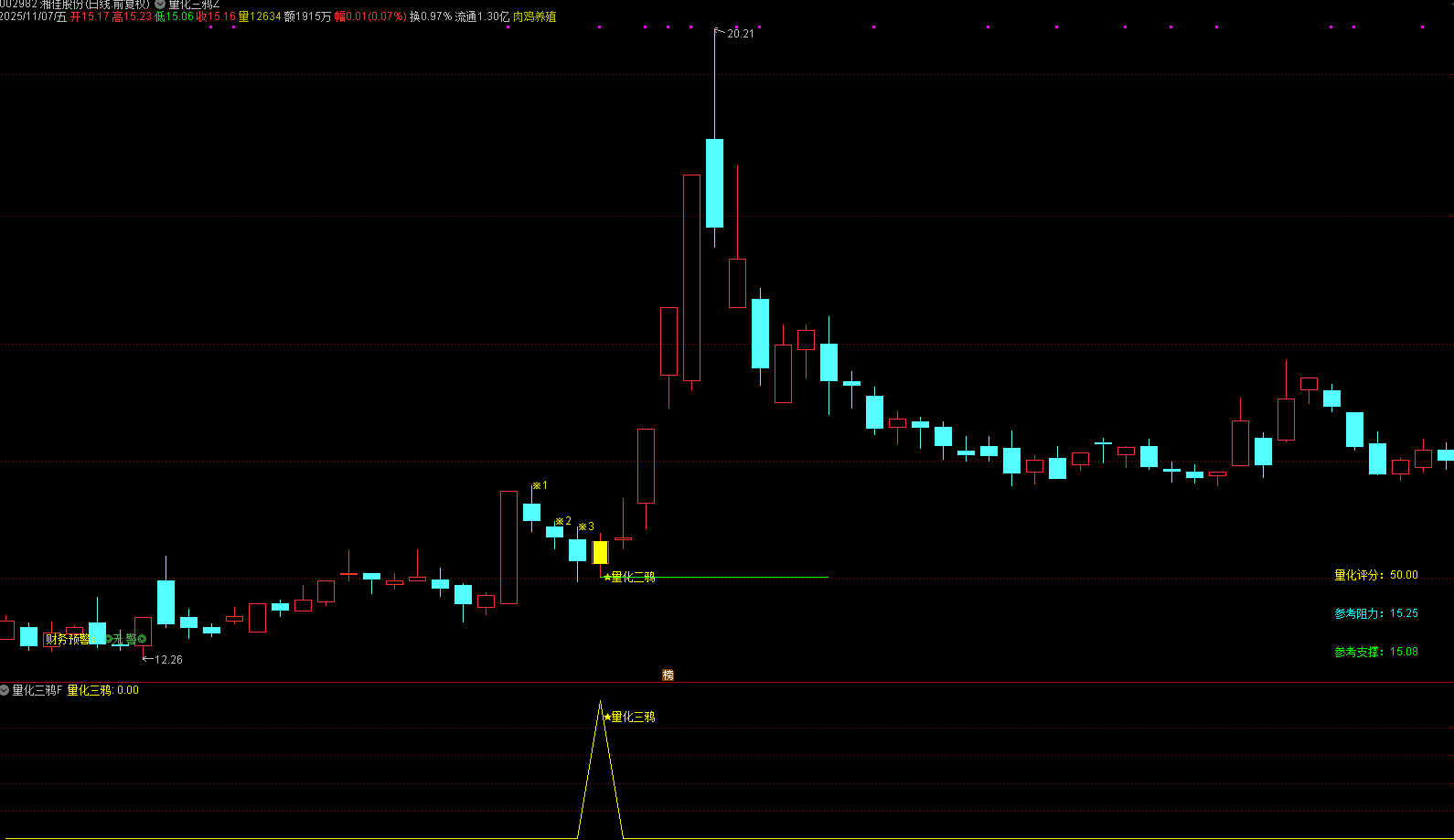 通达信【量化三鸦】主副图选股 首板后三鸦企稳形态识别 ,判断主力可能的洗盘结束点 源码文件分享,指标公式168