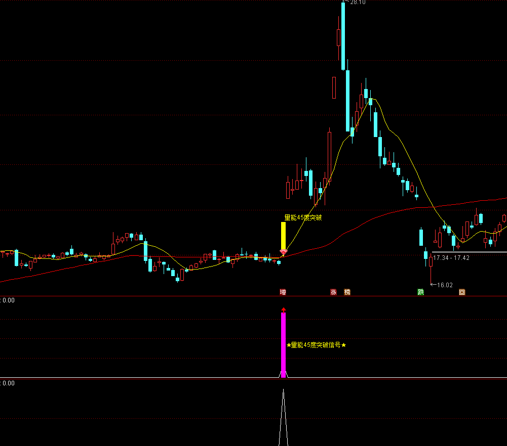 通达信【量能45度突破】主副图选股 短期趋势加速型共振指标 源码文件分享,指标公式168