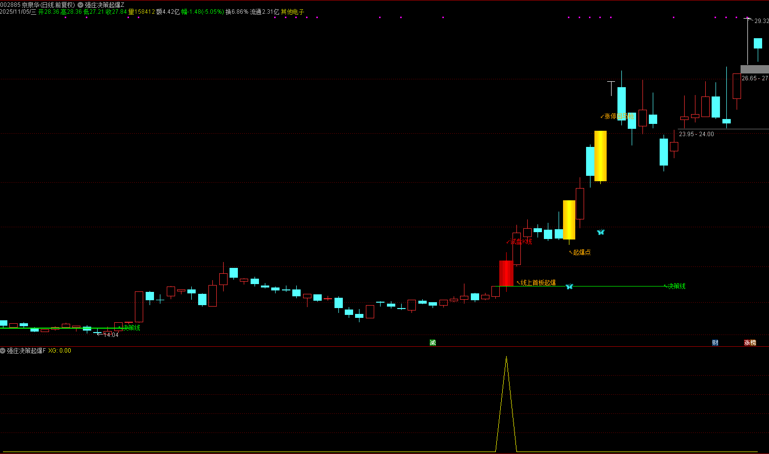 通达信【强庄决策起爆】主副图选股 短线强势股交易机会识别 无未来函数 源码文件分享,指标公式168