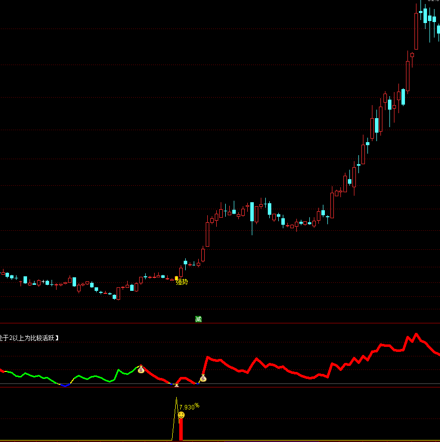 通达信【强弱动势】1主2副1选股 四色信号精准判断股票强弱 源码文件分享,指标公式168