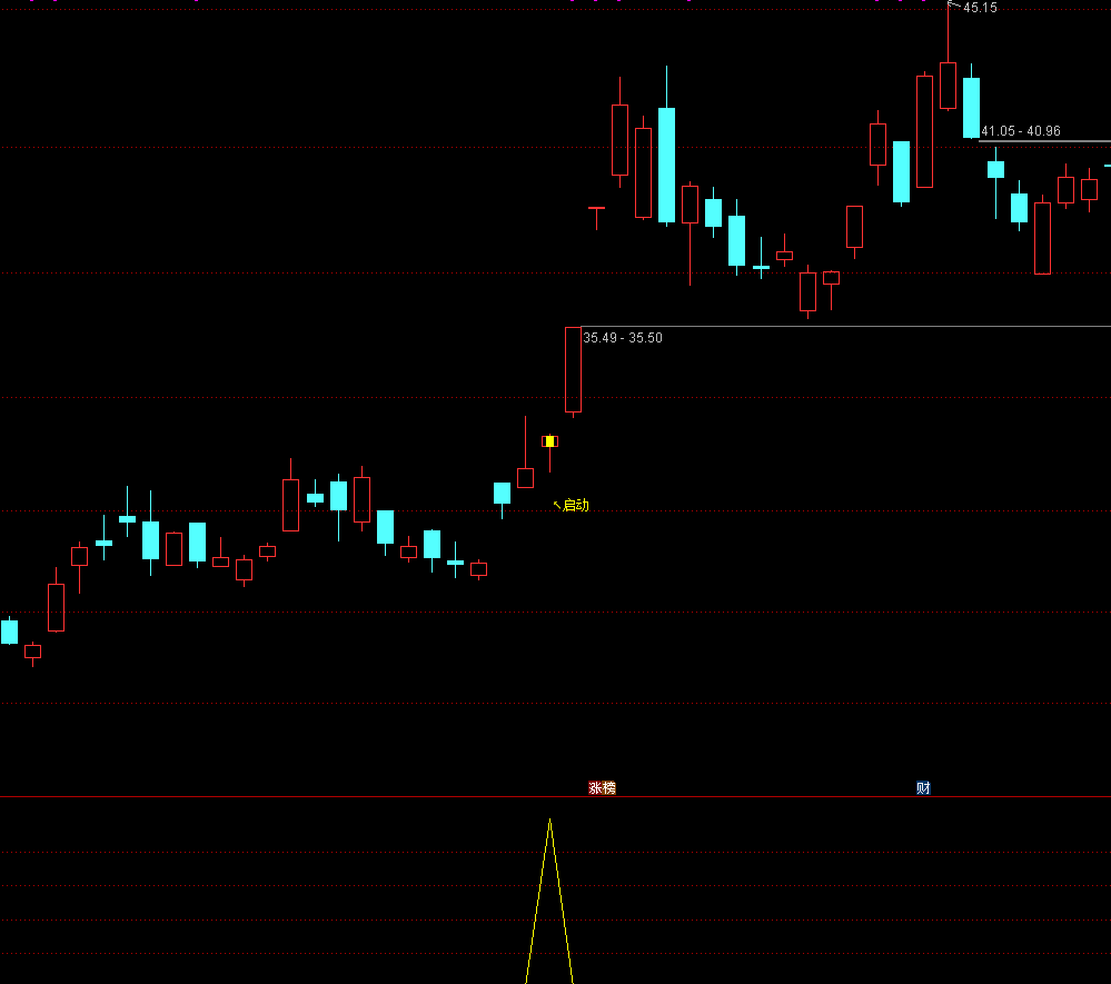 通达信【三浪启动】主副图选股 识别股票在特定调整后的启动信号 源码文件分享,指标公式168