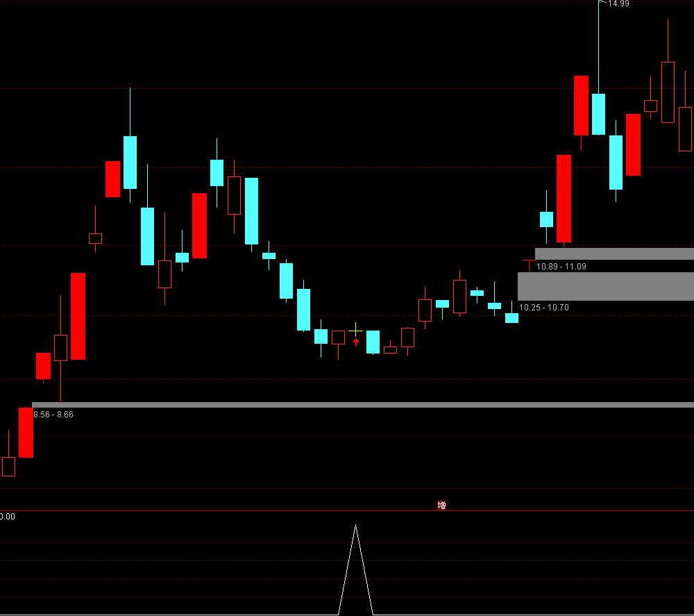 通达信【缩量十字星】主副图选股 抓底部缩量十字星二次入场机会 源码文件分享,指标公式168