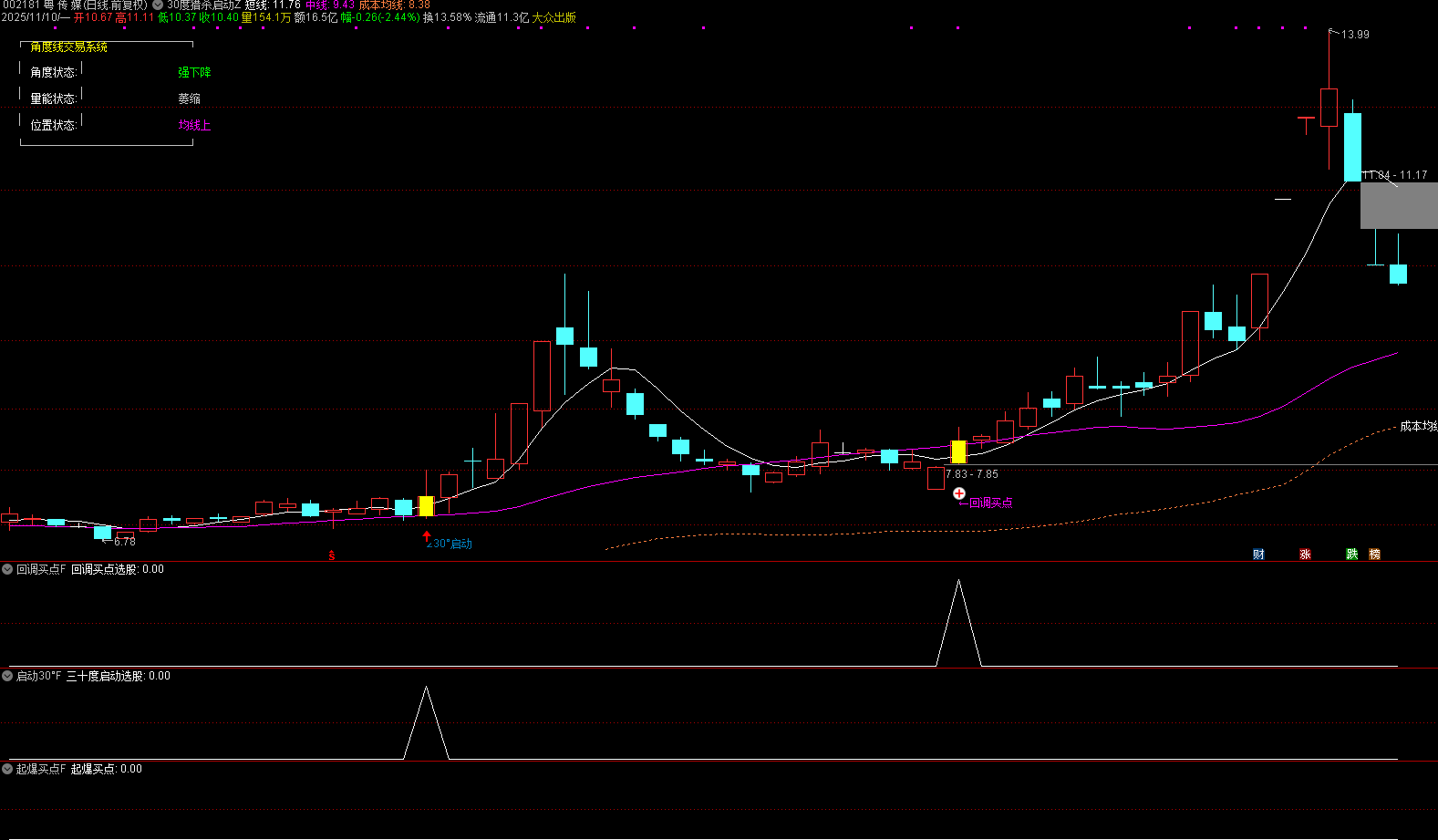 通达信【30°猎杀启动】1主3副3选股 三种模式精准伏击起爆点 源码文件分享,指标公式168