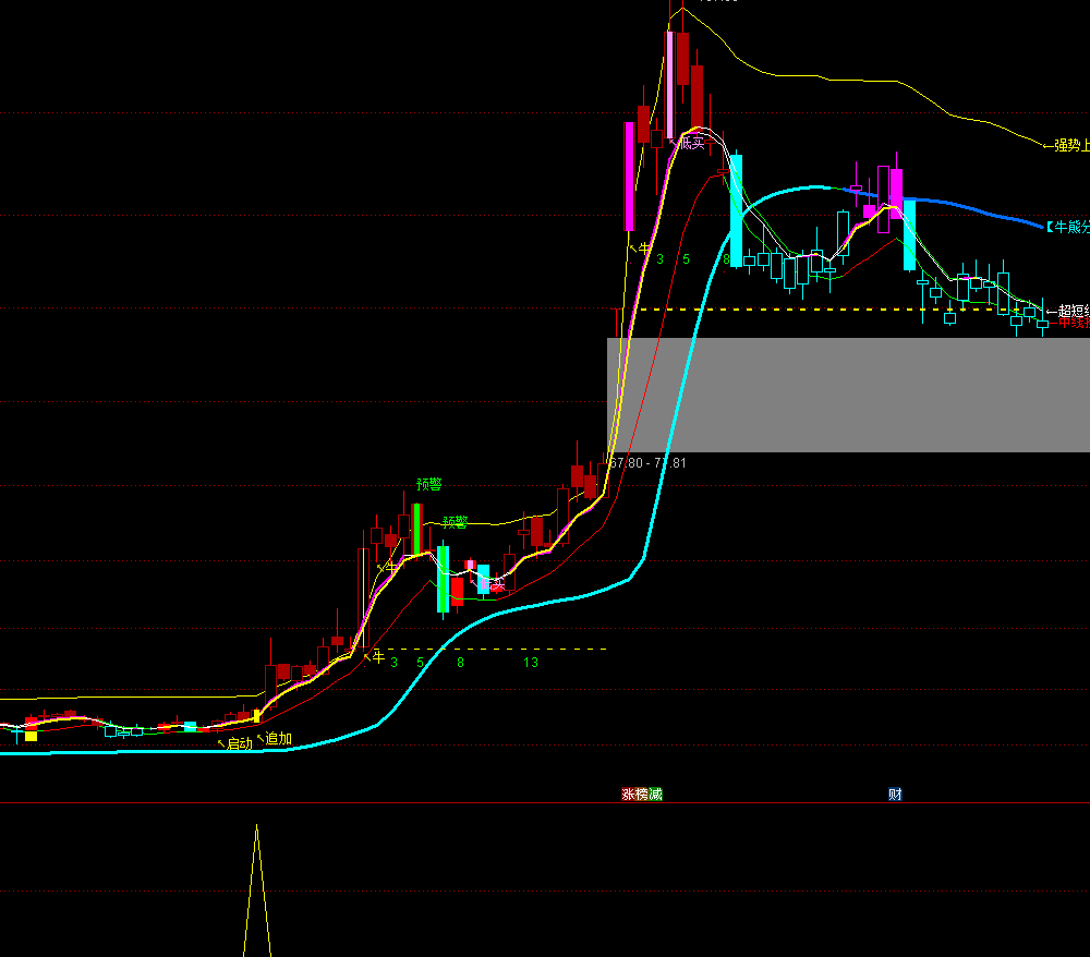 通达信【轩辕牛熊】主副图/选股指标 精准捕捉牛熊转换买卖点 源码文件分享,指标公式168
