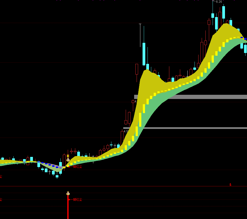 通达信【一骑红尘】主副图选股 精准捕捉起涨点，无未来 源码文件分享,指标公式168