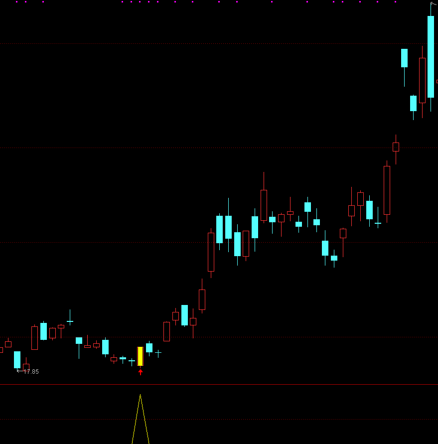 通达信【一阳遮三阴】主副图/选股 三阴反转信号 源码文件分享,指标公式168