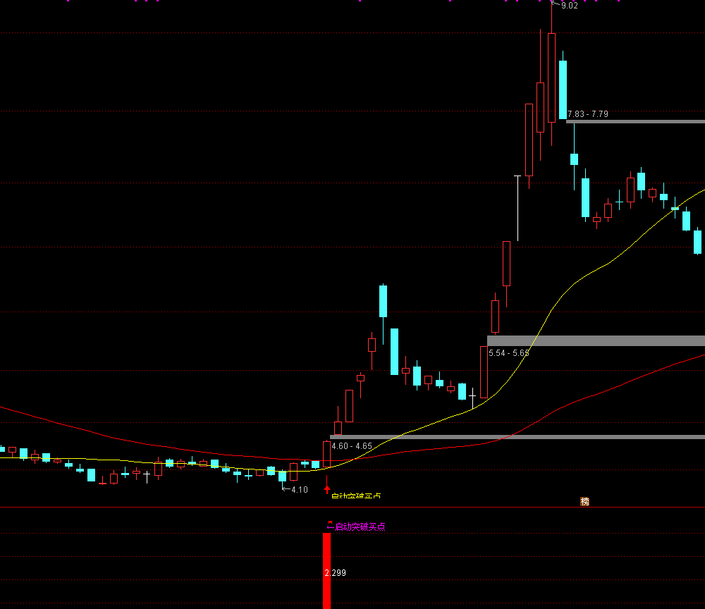 通达信【主力突破启动】主副图 / 选股 锁定强势股初始突破点，捕捉启动点买入机会 源码文件分享,指标公式168