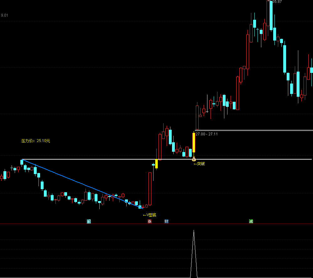 通达信【反转王】主副图/选股 高胜率v型反转， 信号少而精 源码文件分享,指标公式168