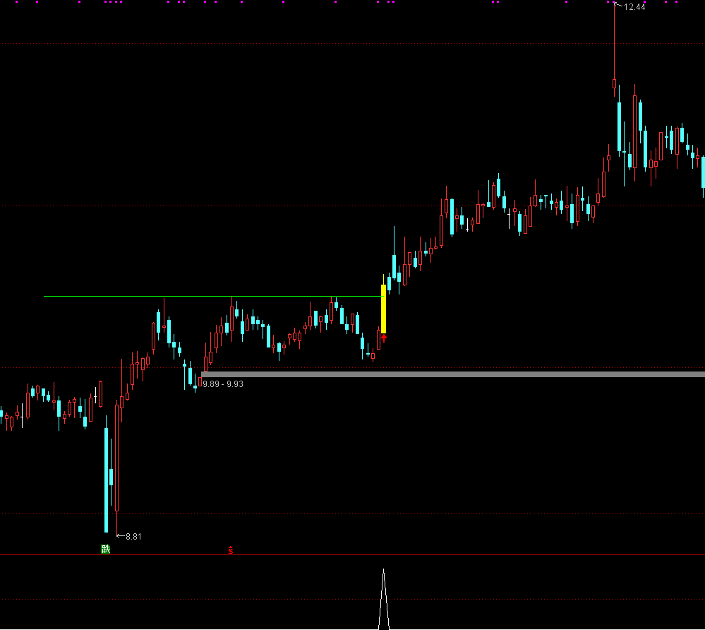 通达信【倍量过前高】主副图选股 识别股价突破前期高点的买入信号,指标公式168