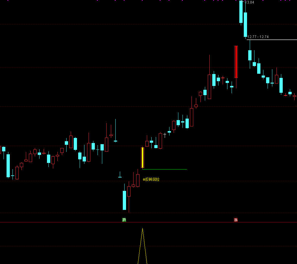 通达信【反转回拉突破】主副图选股 捕捉反转启动的拉升信号，信号少而精，无未来，手机+电脑,指标公式168