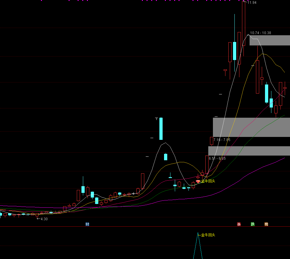 通达信【金牛回头接人上车6.0版】主副图/选股 强势龙头股回调到位重启上升行情 源码文件分享,指标公式168