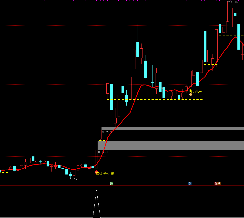 通达信【潜伏拉升共振】主副图选股 捕捉妖股如探囊取物 源码文件分享,指标公式168