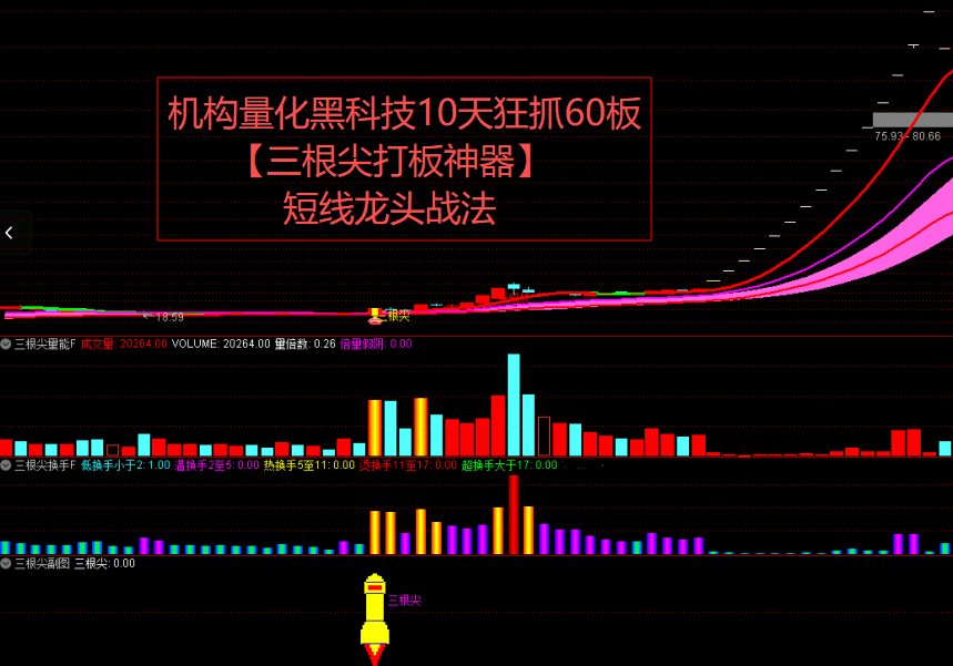 通达信众筹【三根尖打板神器】1主3副3选股 短线波段龙头战法，机构量化黑科技10天狂抓60个涨停板