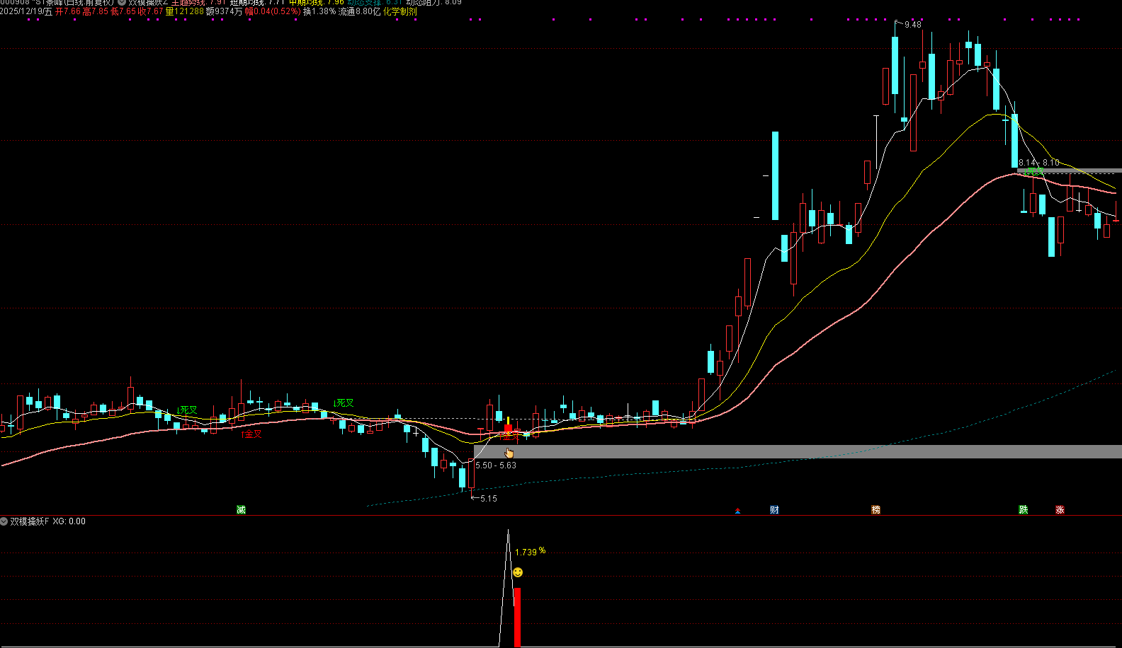 通达信【双模擒妖】主副图选股 隔日短线和中线波段双模通用 源码文件分享,指标公式168