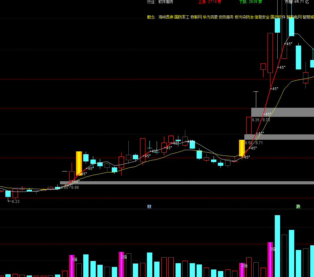 通达信【上攻45度+上攻量能】主副图 捕捉低位强势启动点和涨停突破机会
