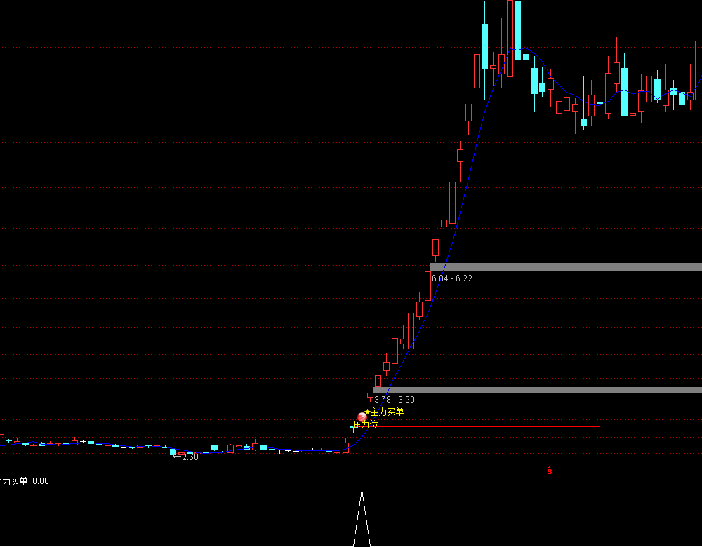 通达信【主力买单】主副图选股 识别主力资金介入的买入信号和关键压力位 源码文件分享,指标公式168