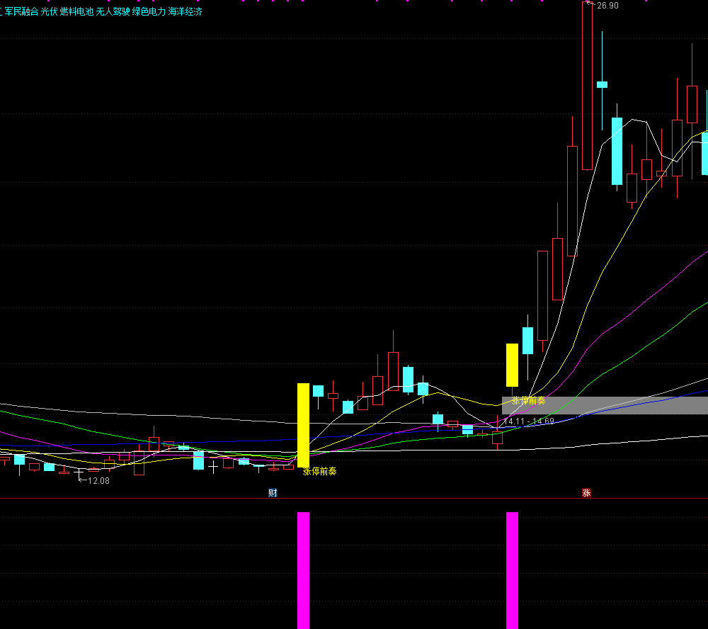 通达信【涨停前奏】主副/选股 识别股票可能涨停的前奏信号，无未来函数，手机电脑通用 源码文件分享,指标公式168