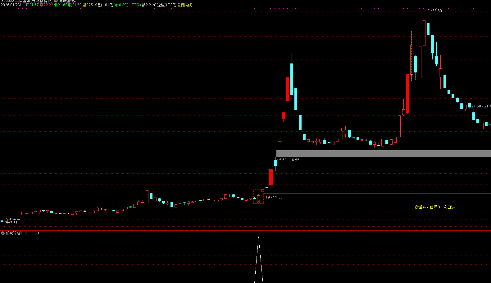 通达信【低吸连板】主副图选股 原价1880的金钻指标，专注捕捉埋伏主升浪与低吸连板 源码文件分享,指标公式168