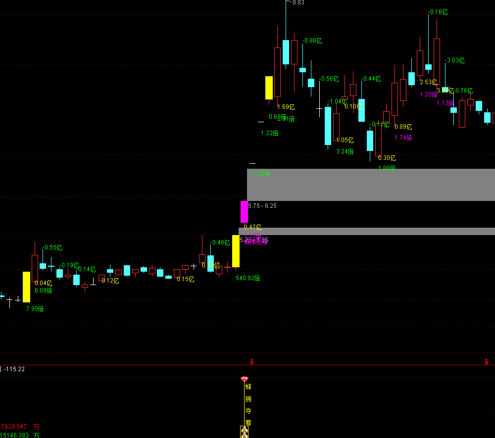 通达信【蜂拥而至】主副图选股 快速识别资金流向抓强势股 源码文件分享,指标公式168