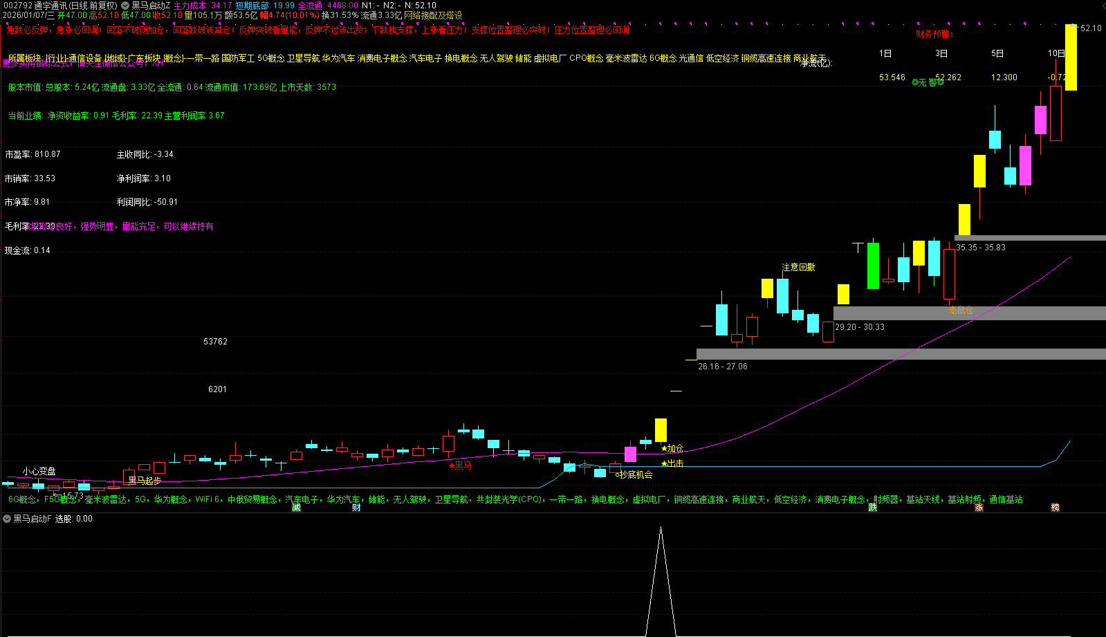 通达信【黑马启动】主副图选股 量价趋势抓主升起点 源码文件分享,指标公式168