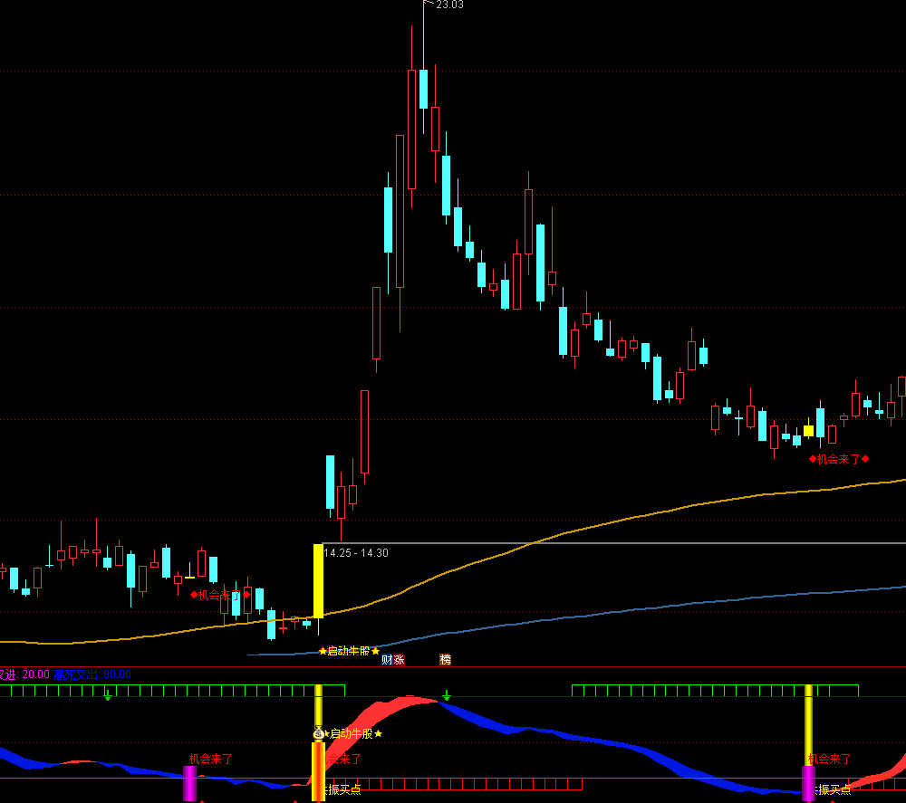 通达信【共振启动】主副图+2选股 龙头股起爆共振，高含金量共振买点 源码文件分享,指标公式168