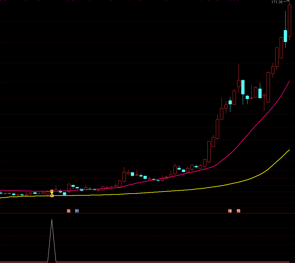 通达信【 涨停过上轨】主副图选股 突破上轨道蜕变成妖股 源码文件分享,指标公式168