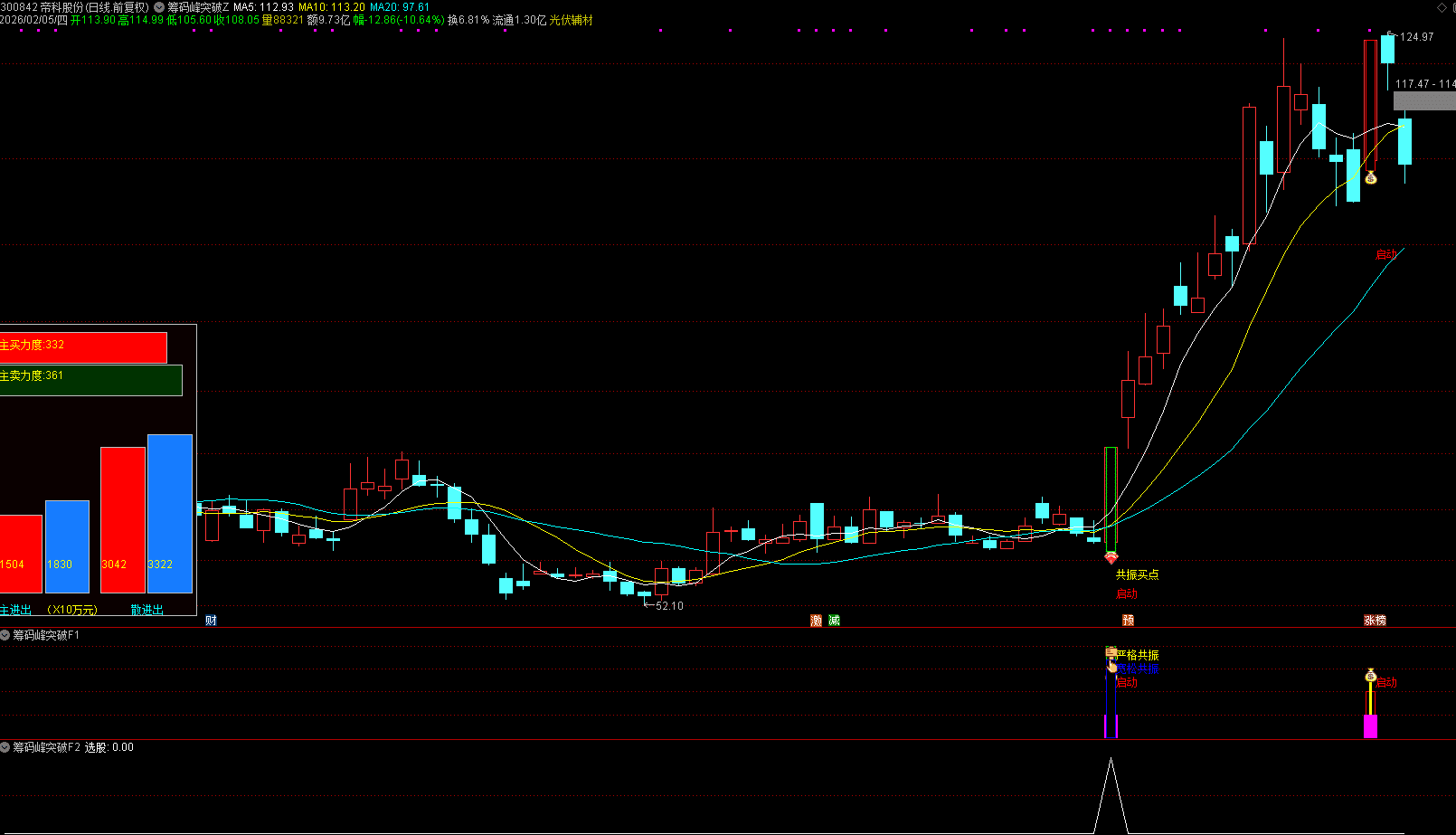 通达信【筹码峰突破启动】主副图选股 精准识别共振突破的买入信号和资金流向,指标公式168