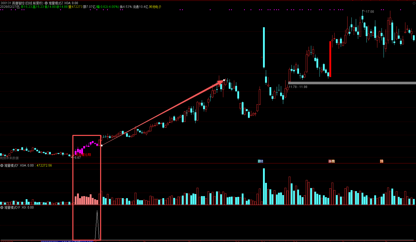 通达信【堆量模式】主副图选股 创业板波段量化战法 源码文件分享,指标公式168