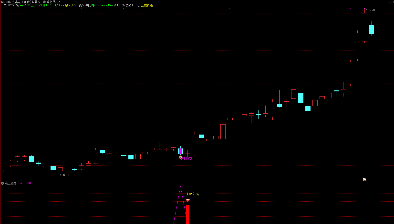 通达信【锦上添花】主副图选股 上桌吃肉简直是主升浪前的黄金信号 源码文件分享,指标公式168