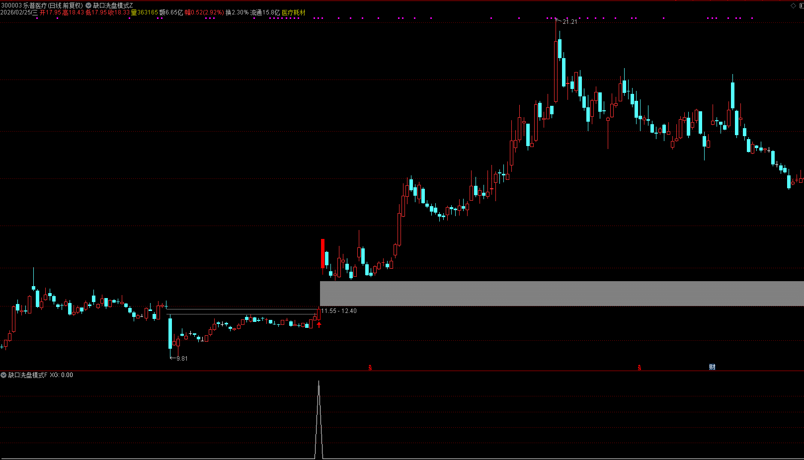 通达信【缺口洗盘模式】主副图/选股 放量过缺口之后，必将站上大风口 源码文件分享,指标公式168