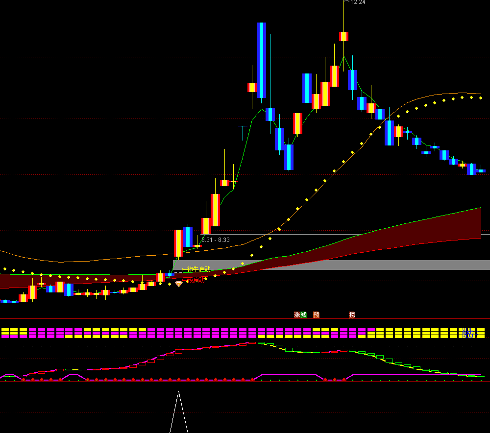 通达信【神牛启动】主副图选股 精准识别多空分界与行情级别 源码文件分享,指标公式168